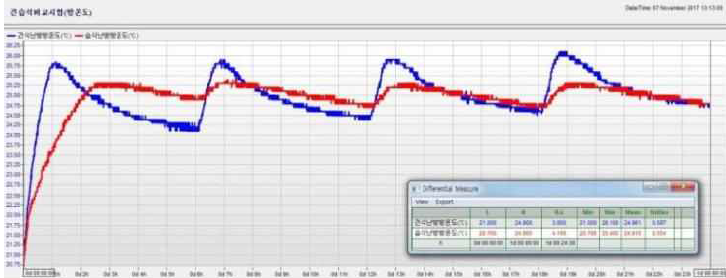 건·습식비교 시험시의 방 온도(℃) :　24.9 ℃(습식 방온도 평균), 25.0 ℃(건식 방온도 평균)