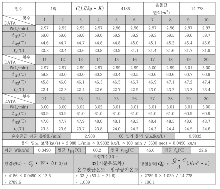 1차 방열능력 시험 데이터