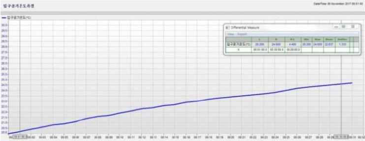 시험시의 평균 입구 공기 온도(ta) : 22.6 ℃