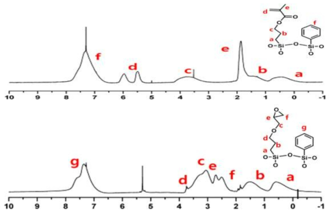 합성된 기능성 사다리형 실세스퀴옥산의 1H-NMR 스펙트럼
