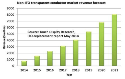 ITO 대체 투명전극 시장 규모 예측 (Touch Display Research, ITO-replacement report 2014)