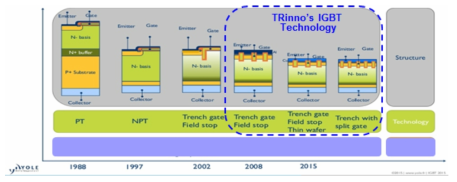 IGBT 기술 발전 단계