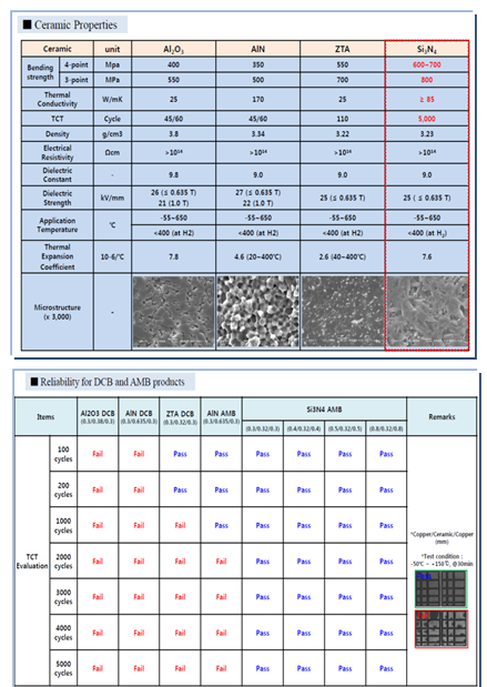 Substrate 종류별 주요 특성 및 내열 시험 결과