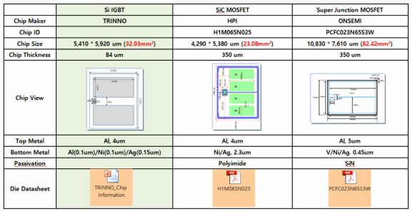 IGBT, SiC MOSFET 및 Super Junction MOSFET비교