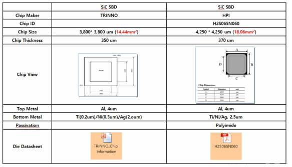 트리노테크놀로지의 SiC SBD 개발 제품과 Hestia Power의 비교