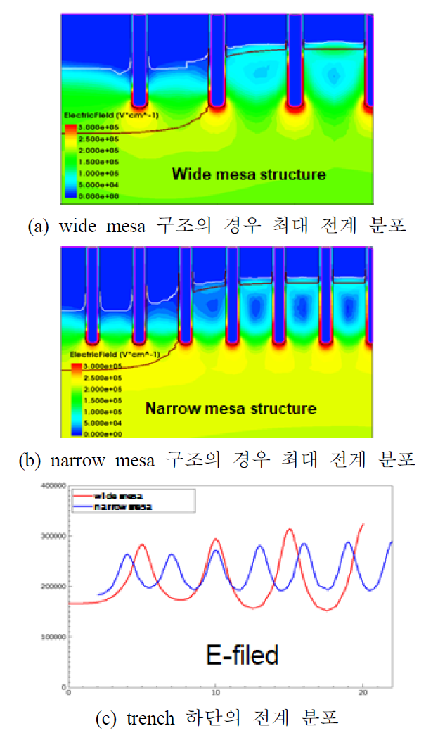 trench 사이의 간격 (mesa) 변화에 따른 최대 전계 분포