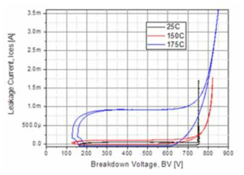 제작된 IGBT 소자의 항복전압 특성