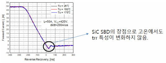 제작된 SiC SBD의 스위칭 특성