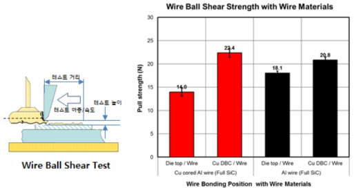 Full SiC MOSFET 모듈의 Wire 접합부에 대한 wire ball shear test 측정결과