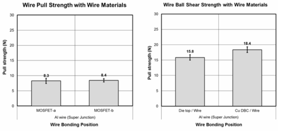 Super Junction MOSFET 모듈의 Al wire에 대한 pull strength 및 ball shear strength 측정결과