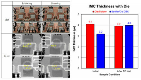 온도사이클 시험 전/후 Soldering 및 Ag sintering 접합된 모듈의 void 분율과 IMC 두께 비교