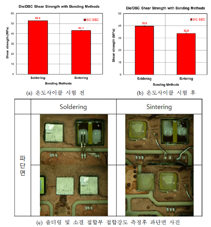 온도사이클 시험 전후 솔더링 및 소결 접합된 Hybrid (Si IGBT + SiC SBD) 모듈의 Die/DBC 접합부 Die shear test 결과 및 시험 후 파단면 측정사진