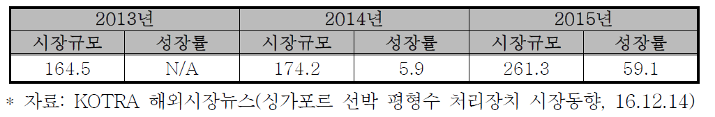 싱가포르 평형수처리장치 시장규모 및 성장률 (단위 : 백만 싱가포르달러, %)