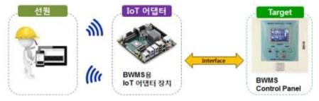 BWMS용 IoT 어댑터 장치 개념도