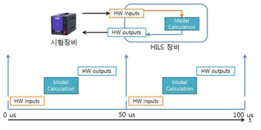 RTDS장비를 이용한 HILS 시험 장치 구성