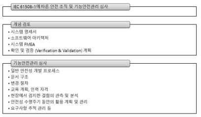 신뢰성 개선 절차 – 개념 단계