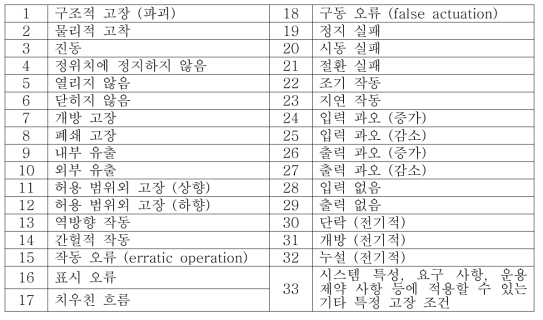 특유한 고장 모드