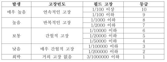 발생도 (QS 9000)