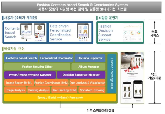 제품 기술적 구조도 및 서비스 목표