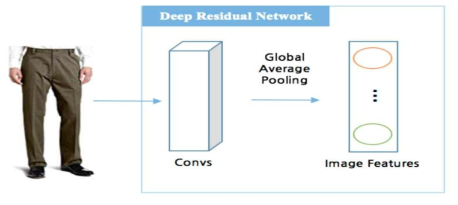 Deep Residual Network를 이용한 상품 이미지 자질 추출