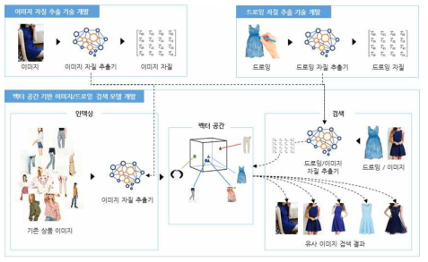 벡터 공간 기반 이미지/드로잉 검색 모델의 구조도