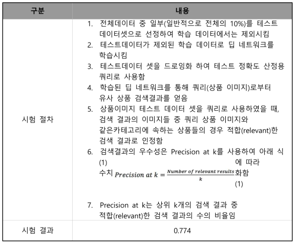 벡터 공간 이미지 검색 모델 성능 평가 절차