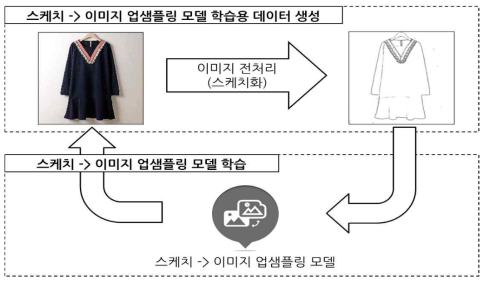 비지도학습 방법으로 스케치 업샘플링 모듈을 학습시키는 과정