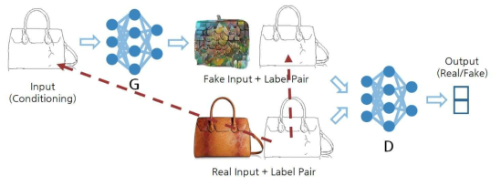 Generative Adversarial Network을 이용한 스케치 업샘플링 모델의 구조도