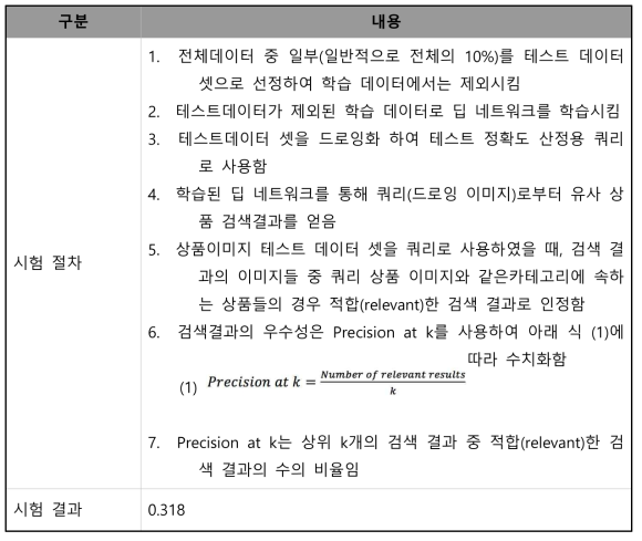 벡터 공간 드로잉 검색 모델 성능 평가 절차