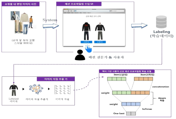 암묵적 사용자 선호 패션 프로파일 기술 및 사용자 선호 코디, 매칭 기술 개요