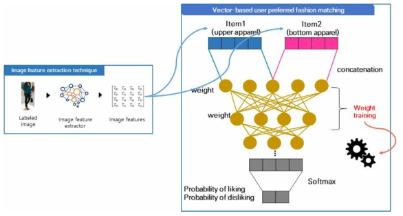 전문가 필터링을 통한 벡터기반 사용자 선호 코디 기술 개요