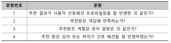 코디 및 매칭 자동생성 모델 만족도 평가