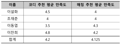 코디 및 매칭 자동생성 모델 만족도 평가