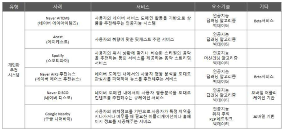 온라인 추천 서비스 활용 현황 – 개인화 서비스