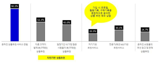 온라인 상품 추천 서비스 경험 조사 결과