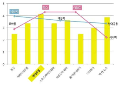 복종/성별/연령에 따른 아이템 적합도 검증 결과