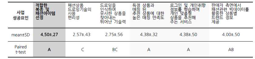 추천서비스의 핵심 개발요인 분석 결과