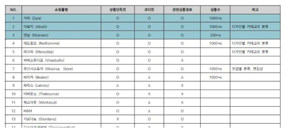 남성복 쇼핑몰 리스트 및 1차 선정