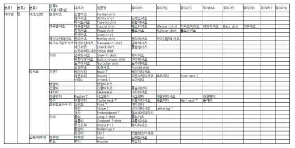 남성복 키워드 매트릭스 예시
