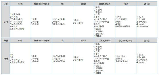 DB에서 확보한 상‧하의 코디네이션 이미지를 디자인 요소로 코딩하기 위한 기준