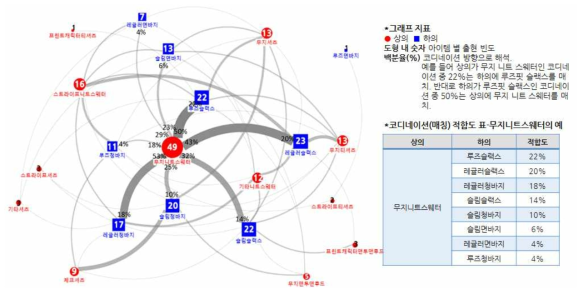 남성복 상하의 매칭 정답셋 분석 결과 (Casual)