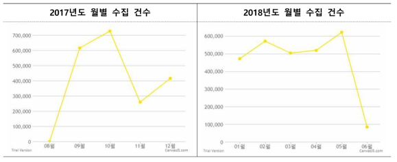 월별 수집 건수 (단위:월)