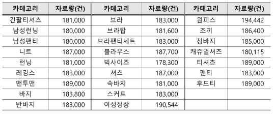 상품 카테고리별 수집 자료량(2017.09~2017.06)