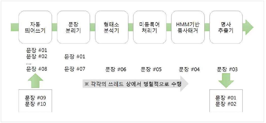 전처리 과정에서의 병렬적 수행 과정