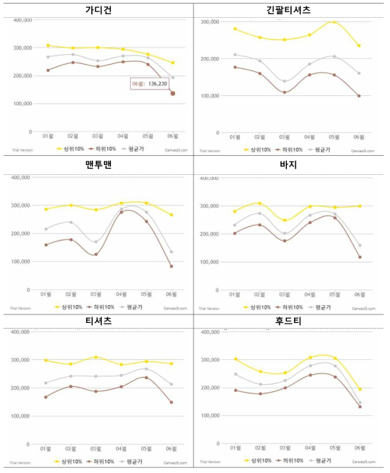 2018년도 상품별 월별 가격변동