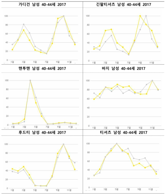 2017년도 상품별-남성-40~44세 검색비율 (단위: 월)(노란색: PC, 회색: 모바일)