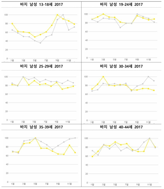 2017년도 바지-남성-연령대 검색비율 (단위: 월) (노란색: PC, 회색: 모바일)