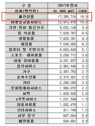 국내 온라인 쇼핑몰 시장 규모