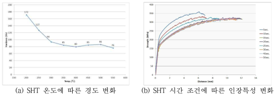 SHT 조건 연구 결과