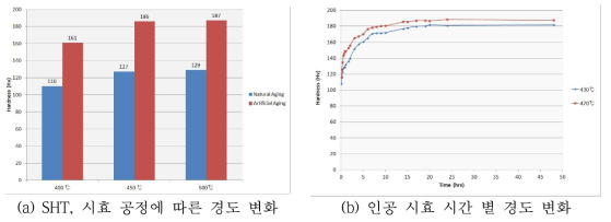 시효 효과 연구 결과